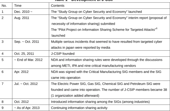 Table  1 shows the  history of development and expansion  of the J-CSIP information sharing scheme  including the background of foundation