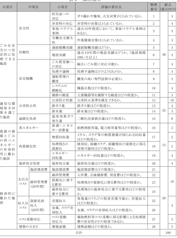 表 配点基準  大 項 目   中 項 目   小 項 目   評 価 着 目 点   整 理   番 号   配 点   重 み付 け ご み を 安 全 か つ 安 定 的 処 理 で き 施 設   安 全 性   防 災 面 へ対 応   ガス漏 や 発 ，火 災 対 策 てい か。 非 常 時対 応  非 常 時対 策ていか。 事 故 ・ ト ラ ブ ル事 例  過 去年 程 度い て ， 事 故 ・ ト ラ ブ ル 事 例あか。 労 働 安 全 衛 生性  作 業 環 境 対 策ていか。 信性 