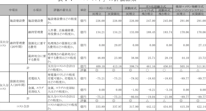 表 コ 評価結果  シャ ト式 流動床式 灰埋立 灰資源化 灰埋立 残さ埋立 残さ埋立 灰埋立 灰資源化 施設建設費 施設建設費 施設建設費 程度 か。 億円 9 9 維持管理費 人件費， 点検補修費， 用役費 程度か。 億円 9 資源化 要す 費用 処理残さ 資源化 係費用程度か。 億円 9 最終処分 要 す 費用 処理残さ 最終処分要す費用 程度 か。 億円 9 9 9 億円 9 9 9 9 評価 ◎ ◎ ◎ 〇 〇 △ △ 売電収入 発電量 うち 程度 売電可能か。売電収入 程度か。 億円 9 9 9