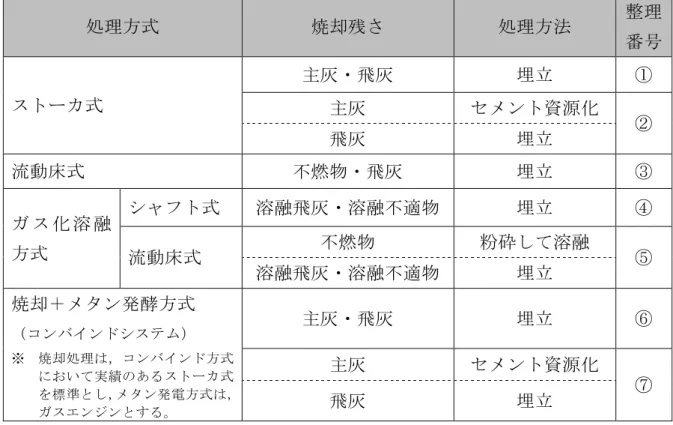 表 比較検討対象 処理方式 焼却残 処理方法  処理方式  焼却残 処理方法  整理  番号  式  主灰 飛灰  埋立  主灰  ン 資源 飛灰  埋立  流動床式  不燃物 飛灰  埋立  溶 融 方式  式  溶融飛灰 溶融不適物  埋立  流動床式  不燃物  粉 溶融  溶融飛灰 溶融不適物  埋立  焼却 ン発酵方式  コ ン イン ※   焼 却 処 理 コ ン イ ン 方 式 い 実 績 あ 式 標 準 ン 発 電 方 式 ン ン 。   主灰 飛灰  埋立 主灰 ン 資源飛灰 埋立  ※ 