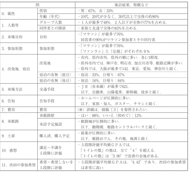 図表 4 　調査票の概要（問と解答選択肢等） 問 集計結果，特徴など 0．属性 性別 ・男：６7%，女：33% 年齢（年代） ・10代，20代が少なく，30代以上で全体の約90% 1．人数等 グループ人数 ・ 1 人が最多で48%． 2 人以下が全体の77%を占める． 同伴者との関係 ・家族と友達で全体の82%を占める． 2．来場目的 目的 ・｢マラソン｣ が最多で7６%． 　回答者の90%がマラソン参加者とその同行者． 3．参加形態 参加形態 ・｢マラソン｣ が最多で7６%． 　｢ファンラン｣ と「応援」