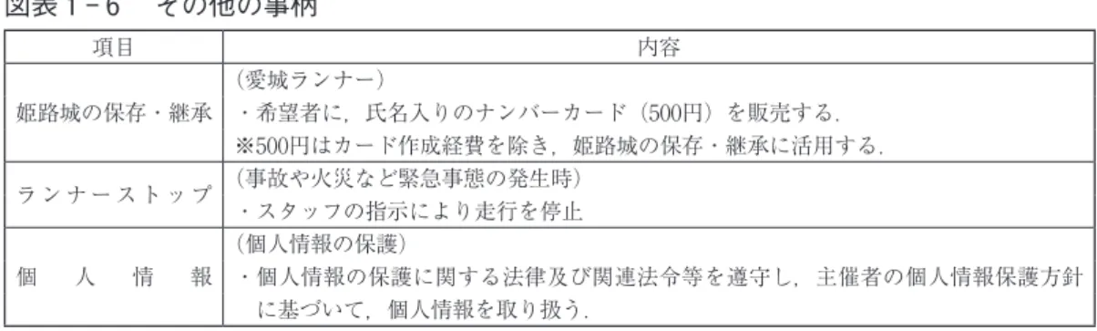 図表 １ - 6 　その他の事柄 項目 内容 姫路城の保存・継承 （愛城ランナー） ・希望者に，氏名入りのナンバーカード（500円）を販売する． ※500円はカード作成経費を除き，姫路城の保存・継承に活用する． ラ ン ナ ー ス ト ッ プ （事故や火災など緊急事態の発生時） ・スタッフの指示により走行を停止 個 人 情 報 （個人情報の保護） ・個人情報の保護に関する法律及び関連法令等を遵守し，主催者の個人情報保護方針 に基づいて，個人情報を取り扱う． 2 .アンケート調査の方法 ［9］ アンケート調