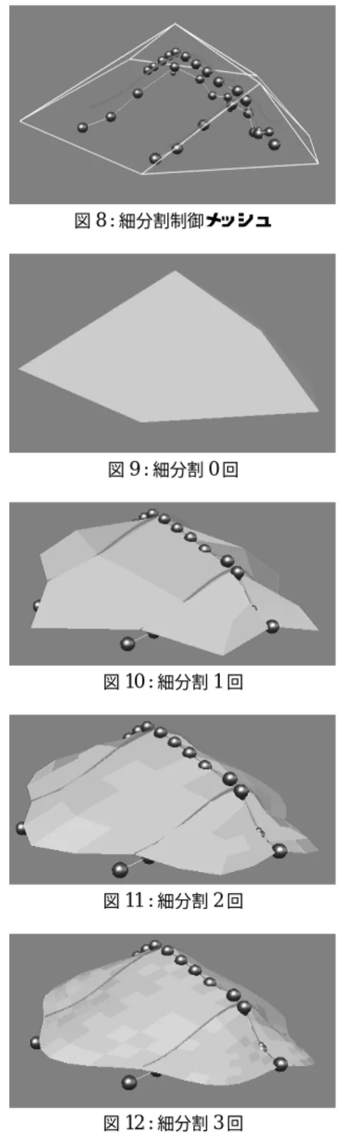 図 5 : リラクゼーションオペレータ後のグラフ探索 メッシュ 図 6 : 決定されたグラフの埋め込み つに曲面パッチ間の連続性を考慮しなくても，任意位 相による滑らかな曲面を得る事が挙げられる．我々は この利点に着目し，以下の手順で曲面を生成する． 1