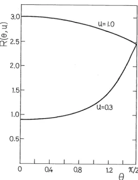 Fig. 2 Graph of the integrand of equation (13), R(ff,u), for u=0.8. The R(0,u)for u=0.8 has a maximum at (9=1.25.