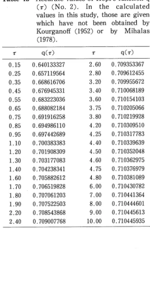 Table 4b Accurate values of Hopf's function q (r) (No. 2). In the calculated values in this study, those are given which have not been obtained by Kourganoff (1952) or by Mihalas (1978)