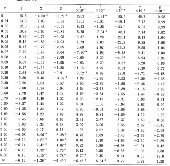 Table 5 Percentage errors of the q(r) values calculated by various approximation formulae (e