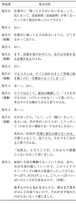 表 5 院生 Dとの質疑応答: I 通っている生徒への対応 参加者 発言内容 院生 D 作業中に「困ってる子がいないかな」って， 気になって，追加発問(追加説明)が多くなっ たって言う発言があったんですけど。 院生 A は し 、 。 院生 D 作業中に困ってる子が出ないように，どうす (現職) るかつて言うと。 院生 A はい。 院生 D まず，活動を投げかけたら，先生は全体を見 (現職) る必要があるのよね。 院生 A はい。 院生 D でも A さんは，すぐに回れ右をして黒板に絵 (現職) を描くのに