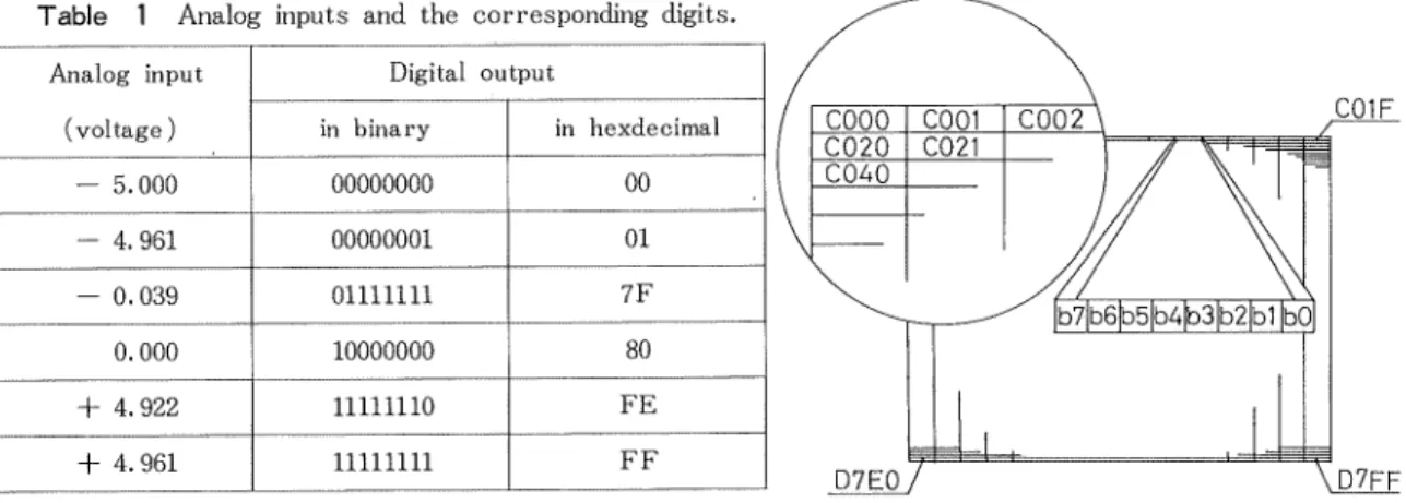 Table 1 Analog inputs and the corresponding digits.