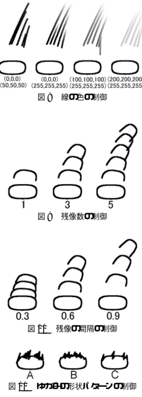 図 8 線の色の制御 図 9 残像数の制御 図 10 残像の間隔の制御 図 11 ゆがみの形状パターンの制御 キャラクタを重ねてアニメーションを作成し 入力データとし，出力としてカートゥンブラー の生成を得る描画実験を行なった． 図 13 に見られる車が数値モデルのキャラク タであり，特に車体を表す面に対し，ある値 のパラメータ入力をし，カートゥンブラーを 生成する． セルアニメーションでは，各分類の表現が単 独または複数合わせて用いられる．図 14 ，図 図 12 ゆがみの度合いの制御 15 は，線，残像