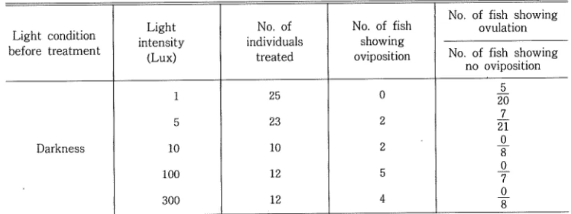 Table 1. The effects of changes of light intensity upon the oviposition of the medaka kept in darkness.