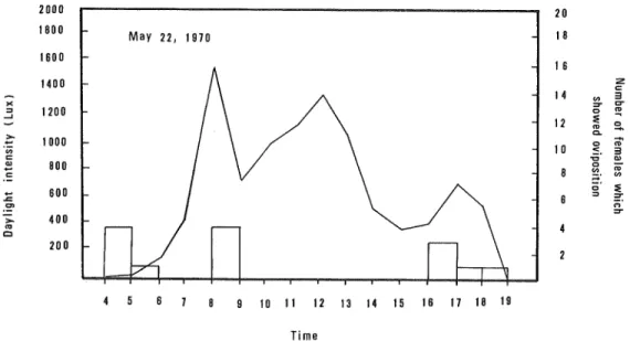Fig 1. The correlation between the change of light intensity and the time of oviposition of the medaka.