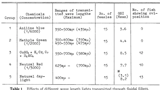 Table 1. Effects of different wave length lights transmitted through fluidal filters.