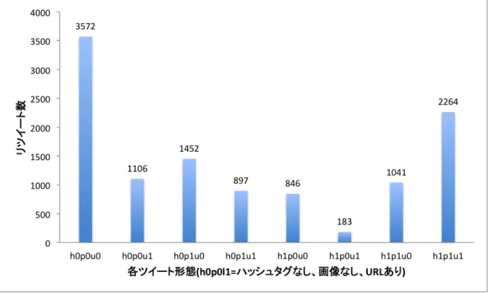 図 2.3 各ツイート形態のリツイート数の最大値の変化