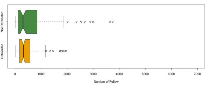 図 4.7 Difference of the Follow between Retweeted user or not in Febuary 13th