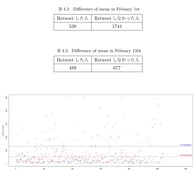 表 4.2 Difference of mean in Febuary 1st