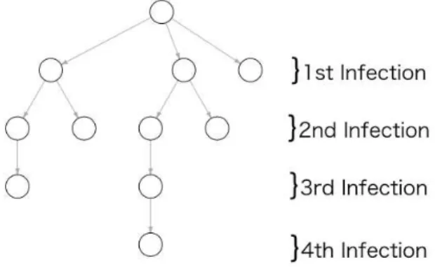 図 5.1 Network of 10 Retweets by First Infec-