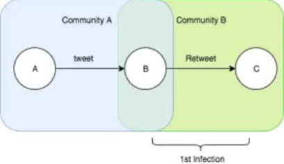 図 5.4 Spread of Multi-Infection 図 5.3 、図 5.4 に注目すると、一次拡散のみ場合、情報は最大でも 2 つのコミュニティーにしか拡散が拡 がらない。しかし、複数拡散の場合、複数のコミュニティに情報が伝達する可能性がある。企業が芸能人 に Twitter 内で PR 活動を依頼した場合を考えると、一次拡散の場合その芸能人のファンのコミュニティ しか情報が伝達しないが、複数拡散の場合、芸能人のファンのコミュニティとそのファンが他に属してい る趣味のコミュニティにも情報が拡散