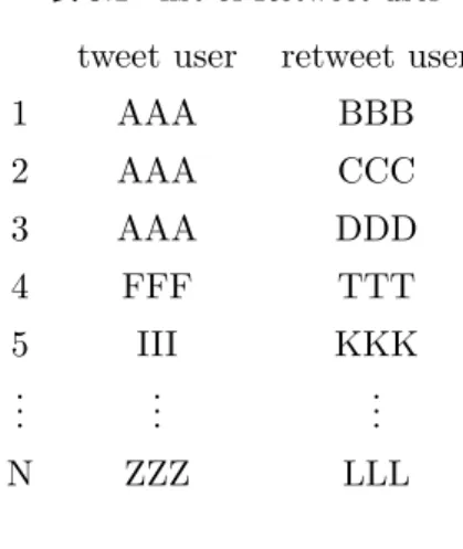 表 5.1 list of Retweet user