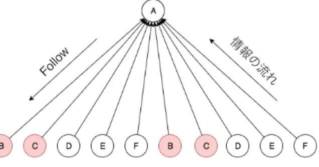 図 3.2 Example of degree k = 5 node 図 3.3 Example of degree k = 10 node