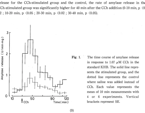 Fig. 1. The time course of amylase release in response to 1.07 /<M CCh in the standard KHB