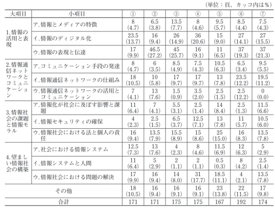 表 2 － 1 　現行学習指導要領における「社会と情報」の学習内容とその取扱い（①～⑦） （単位：頁、カッコ内は％） 大項目 小項目 ① ② ③ ④ ⑤ ⑥ ⑦ 1.情報の 活用と表 現 ア. 情報とメディアの特徴 8 （4.7） 6.5 （3.8） 13.5 （7.7） 8 （4.6） 9.5 （5.7） 8.5 （4.4） 7.5 （4.3）イ.情報のディジタル化23.5（13.7）16（9.4）26（14.9）36（20.6）15（9.0）27（14.1）27 （15.5） ウ.情報の表現と伝達 17