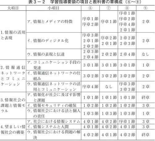 表 3 － 3 　学習指導要領の項目と教科書の章構成（⑩～⑬） 大項目 小項目 ⑩ ⑪ ⑫ ⑬ 1. 情報の活用 と表現 ア． 情報とメディアの特徴 5 章 1 節 1 章 1 節 4 章 1 節 1 章 1 節イ． 情報のディジタル化5 章 2 節 1 章 3 節 4 章 2 節 1 章 2 節 ウ． 情報の表現と伝達 2 章 1 節2 章 2 節 4 章 3 節 1 章 2 節 2 章 2 節 1 章 2 節5 章 2
