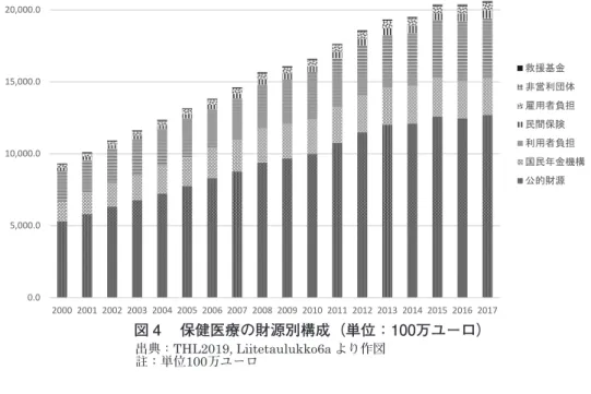 図 4 　保健医療の財源別構成（単位：100万ユーロ）