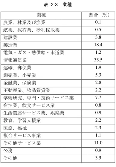 表   2-3 業種 業種 割合（％） 農業、林業及び漁業 0.1  鉱業、採石業、砂利採取業 0.5  建設業 3.8  製造業 18.4  電気・ガス・熱供給・水道業 1.2  情報通信業 33.5  運輸、郵便業 1.9  卸売業、小売業 5.3  金融業、保険業 2.8  不動産業、物品賃貸業 2.2  学術研究、専門・技術サービス業 7.7  宿泊業、飲食サービス業 0.8  生活関連サービス業、娯楽業 0.9  教育、学習支援業 2.2  医療、福祉 2.3  複合サービス事業 1.1  その他