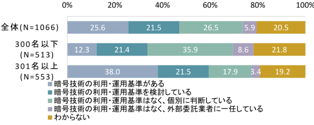 図   2-11 暗号技術の利用・運用に関する基準の有無 暗号技術を利用・運用する際の課題は、 企業規模に関係なく 「情報システムの暗号に関す る部分を適切に運用できる人材がいない」 ・ 「ユーザの利便性と暗号技術の導入によるセキ ュリティ対策のバランスをとるのが難しい」 ・ 「暗号鍵の管理が難しい」等が課題としてあ げられている。 図   2-12 暗号技術を利用･運用する際の課題（複数回答）25.612.338.021.521.421.526.535.917.9 5.98.6 3.4 20.521.8 