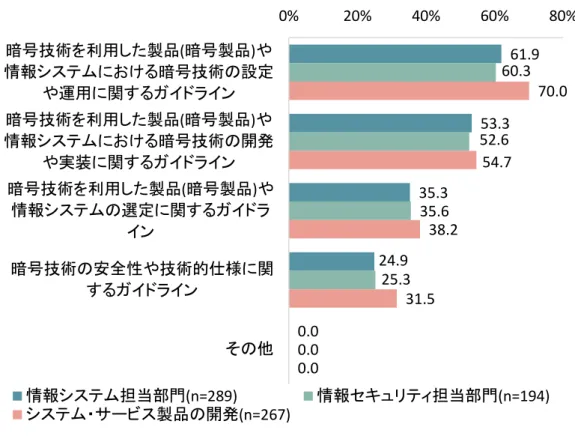 図   2-19 暗号技術に関するガイドラインの種類（役職別・複数回答） 61.953.335.324.90.060.352.635.625.30.0 70.054.738.231.50.00%20%40%60% 80%暗号技術を利用した製品(暗号製品)や情報システムにおける暗号技術の設定や運用に関するガイドライン暗号技術を利用した製品(暗号製品)や情報システムにおける暗号技術の開発や実装に関するガイドライン暗号技術を利用した製品(暗号製品)や情報システムの選定に関するガイドライン暗号技術の安全性や技術的仕