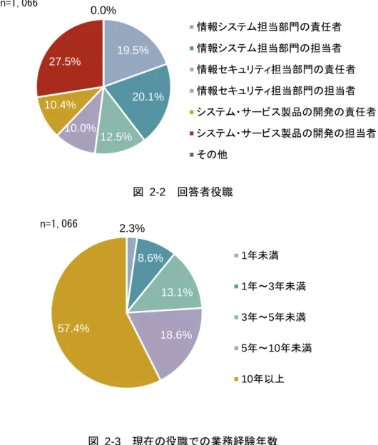 図   2-2 回答者役職 図   2-3 現在の役職での業務経験年数19.5%20.1%12.5%10.0%10.4%27.5%0.0% 情報システム担当部門の責任者情報システム担当部門の担当者 情報セキュリティ担当部門の責任者情報セキュリティ担当部門の担当者 システム・サービス製品の開発の責任者システム・サービス製品の開発の担当者その他n=1,0662.3%8.6%13.1%18.6%57.4%1年未満1年～3年未満3年～5年未満5年～10年未満10年以上n=1,066