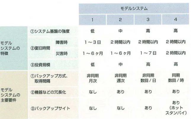 表 特性 主要機能