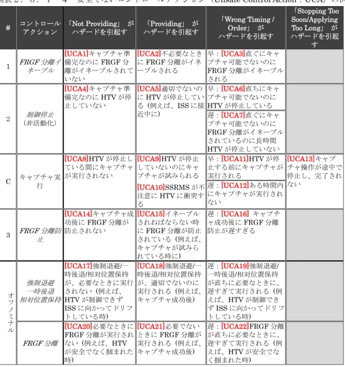 表 全 い ン ン Unsafe Control Action ： UCA 例