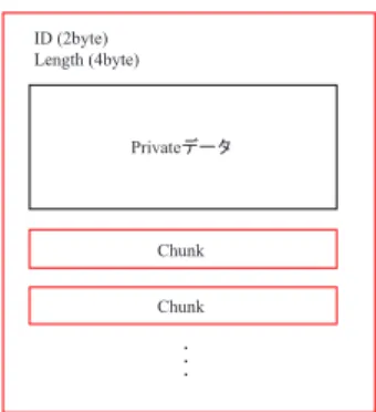 図 9: ギャップの例。輪郭を簡略化するとグループ間ギャッ プが生成される 7 表示の詳細化 このようにして生成されたモデルの上位層では非常に 簡単なメッシュになっているため、最初に最上位層を表 示することで高速な視覚化が可能になる。もちろん、よ り詳細なメッシュを表示しようとすると計算量が多くな るが、詳細化は計算機の負荷が小さくなったときに行う ことにより、ユーザは対話的な操作をすることができる。 すなわち、モデルの回転や移動などが行われ、画面の更 新が頻繁なときは一番簡単なモデルを表示し、ユーザが 操