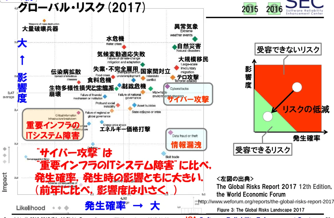 Figure 3: The Global Risks Landscape 2017
