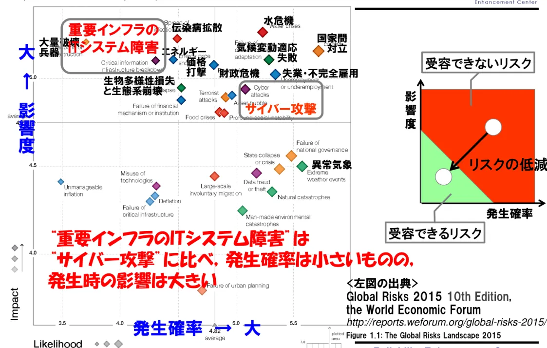 Figure 1.1: The Global Risks Landscape 2015