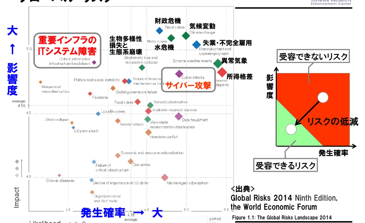 Figure 1.1: The Global Risks Landscape 2014 