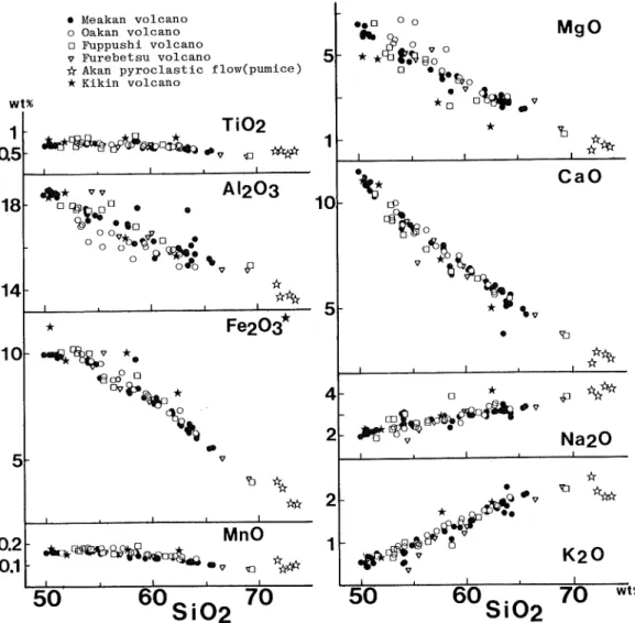 Fig. 2 SiOj, variation diagram.