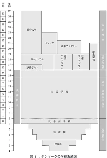 図 １ ：デンマークの学校系統図 文部科学省 (2017) より抜粋． 　図 1 はデンマークの学校系統を示したものである。就学前教育は 6 か月から 2 歳児を 対象にした保育所と、 3 歳から 5 歳児を対象にした幼稚園で実施される。義務教育年限 は10年で、多くの子どもは 6 歳となった 8 月にフォルケスコーレ（国民学校）の 0 学年 クラスに就学して 9 学年で義務教育を終える。就学前教育の 1 年が義務教育に加わった のは、2009年の 8 月のことである。義務教育学校には公立および私立があり、