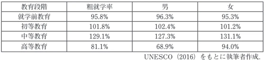 表 １ ：教育の普及状況 教育段階 粗就学率 男 女 就学前教育 95.8% 96.3% 95.3% 初等教育 101.8% 102.4% 101.2% 中等教育 129.1% 127.3% 131.1% 高等教育 81.1% 68.9% 94.0% UNESCO（2016）をもとに執筆者作成． 　2016年のデータによると、初等教育および中等教育への子どもの在籍率は100％を超え ている。これは、通常の年齢よりも早いまたは遅い入学や留年などの理由による在籍者を 含むためである。高等教育段階になると、在籍者