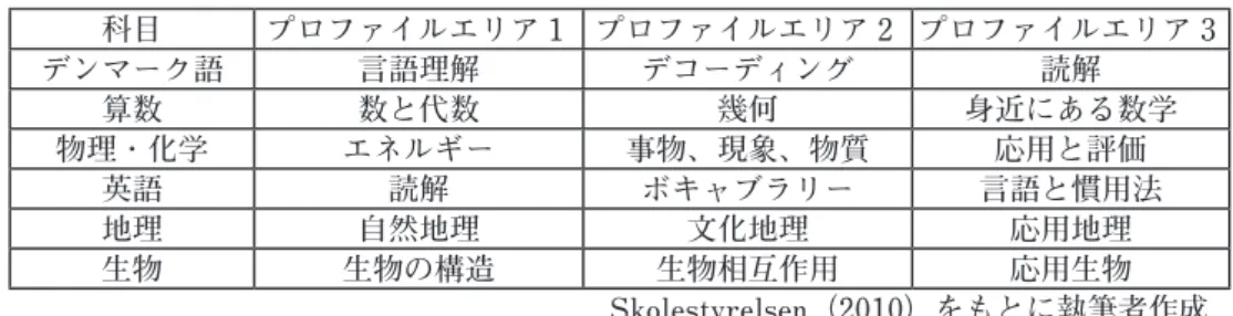 表 ２ ：全国学力テストにおける各科目のプロファイルエリア 科目 プロファイルエリア 1 プロファイルエリア 2 プロファイルエリア 3 デンマーク語 言語理解 デコーディング 読解 算数 数と代数 幾何 身近にある数学 物理・化学 エネルギー 事物、現象、物質 応用と評価 英語 読解 ボキャブラリー 言語と慣用法 地理 自然地理 文化地理 応用地理 生物 生物の構造 生物相互作用 応用生物 Skolestyrelsen（2010）をもとに執筆者作成 