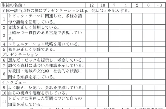 表 ３ ：英語の口頭試験の評価表 生徒の名前： 12 10 7 4 2 0 - 3 全体―該当点数の欄にプレゼンテーションは p、会話は s を記入する。 1 トピック・テーマに関連した、多様な語 句や語彙を活用している。 2 文法を正しく使用している。 3 正確かつ一貫性のある言葉で表現してい る。 4 コミュニケーション戦略を用いている。 5 発音が正しく明確である。 プレゼンテーション 6 選んだトピックを提示し、考察している。 7 調べた資料に基づいた知識を示している。 8 対象国・地域の文化的・社