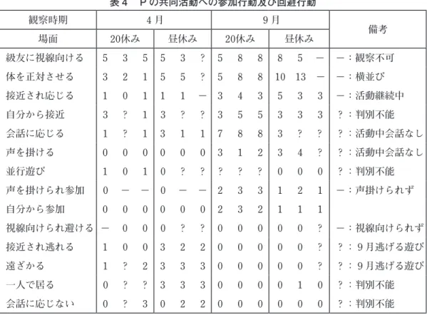 表 4 　P の共同活動への参加行動及び回避行動 観察時期 4 月 9 月 場面 20休み 昼休み 20休み 昼休み 備考 級友に視線向ける 5 　 3 　 5 5 　 3 　？ 5 　 8 　 8 8 　 5 　－ －：観察不可 体を正対させる 3 　 2 　 1 5 　 5 　？ 5 　 8 　 8 10　13　－ －：横並び 接近され応じる 1 　 0 　 1 1 　 1 　－ 3 　 4 　 3 5 　 3 　 3 －：活動継続中 自分から接近 3 　？　 1 3 　？　？ 3 　 5 　 5 3 