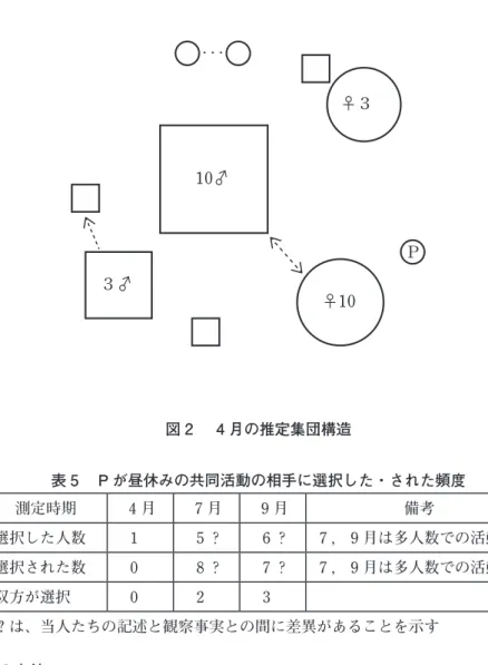 図 2 　 4 月の推定集団構造３♂ ♀10 ♀３．．．10♂ P 表 5 　P が昼休みの共同活動の相手に選択した・された頻度 測定時期 4 月 7 月 9 月 備考 選択した人数 1 5 ？ 6 ？ 7 ， 9 月は多人数での活動 選択された数 0 8 ？ 7 ？ 7 ， 9 月は多人数での活動 双方が選択 0 2 3 ？は、当人たちの記述と観察事実との間に差異があることを示す 7 指導の方針 1 ）指導目標 ①チック 　表 1 ， 2 ， 3 を見ると、家庭で 5 分間に平均1.00～1.33回見られ
