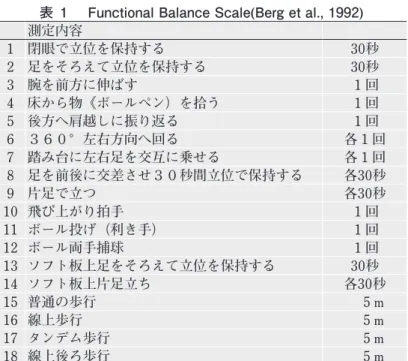 表 １ 　Functional Balance Scale(Berg et al., 1992)  測定内容 1 閉眼で立位を保持する 30秒 2 足をそろえて立位を保持する 30秒 3 腕を前方に伸ばす 1 回 4 床から物《ボールペン）を拾う 1 回 5 後方へ肩越しに振り返る 1 回 6 ３６０°左右方向へ回る 各 1 回 7 踏み台に左右足を交互に乗せる 各 1 回 8 足を前後に交差させ３０秒間立位で保持する 各30秒 9 片足で立つ 各30秒 10 飛び上がり拍手 1 回 11 ボール投げ（利き