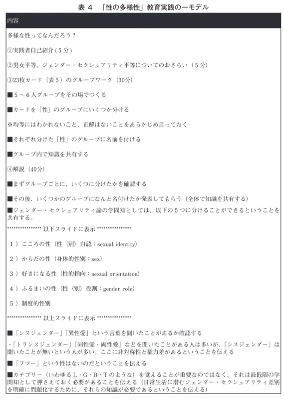 表 ４ 　「性の多様性」教育実践の一モデル 内容 多様な性ってなんだろう？ ①実践者自己紹介 ( 5 分 ) ②男女平等、ジェンダー・セクシュアリティ平等についてのおさらい（ 5 分） ③23枚カード（表 5 ）のグループワーク（30分） ■ 5 〜 6 人グループをその場でつくる ■カードを「性」のグループにいくつか分ける ※均等にはわかれないこと、正解はないことをあらかじめ言っておく ■それぞれ分けた「性」のグループに名前を付ける ■グループ内で知識を共有する ④解説（40分） ■まずグループごとに、い
