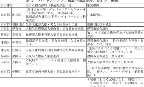 表 ３ 　パートナーシップ制度の担当部局、および、根拠 自治体名 主たる担当部局（事前相談窓口他） 策定根拠 東京都 渋谷区 「渋谷男女平等・ダイバーシティセンターをその拠点施設とする」（条例第12条） 総務部総務課男女平等・ ダイバーシティ推 進主査 日本国憲法 東京都 世田谷区 生活文化部人権・男女共同参画担当課 世田谷区基本構想 三重県 伊賀市 人権生活環境部人権政策・男女共同参画課 伊賀市総合計画 兵庫県 宝塚市 総務部人権平和室人権男女共同参画課 第 ２ 次宝塚市人権教育及び人権啓発基本 方針 沖