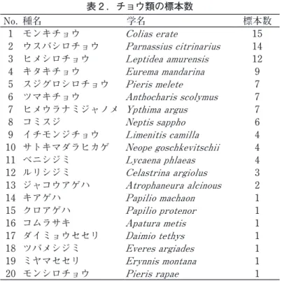 表 2 ．チョウ類の標本数 No. 種名 学名 標本数 1 モンキチョウ Colias erate 15 2 ウスバシロチョウ Parnassius citrinarius 14 3 ヒメシロチョウ Leptidea amurensis 12 4 キタキチョウ Eurema mandarina 9 5 スジグロシロチョウ Pieris melete 7 6 ツマキチョウ Anthocharis scolymus 7 7 ヒメウラナミジャノメ Ypthima argus 7 8 コミスジ Neptis sap