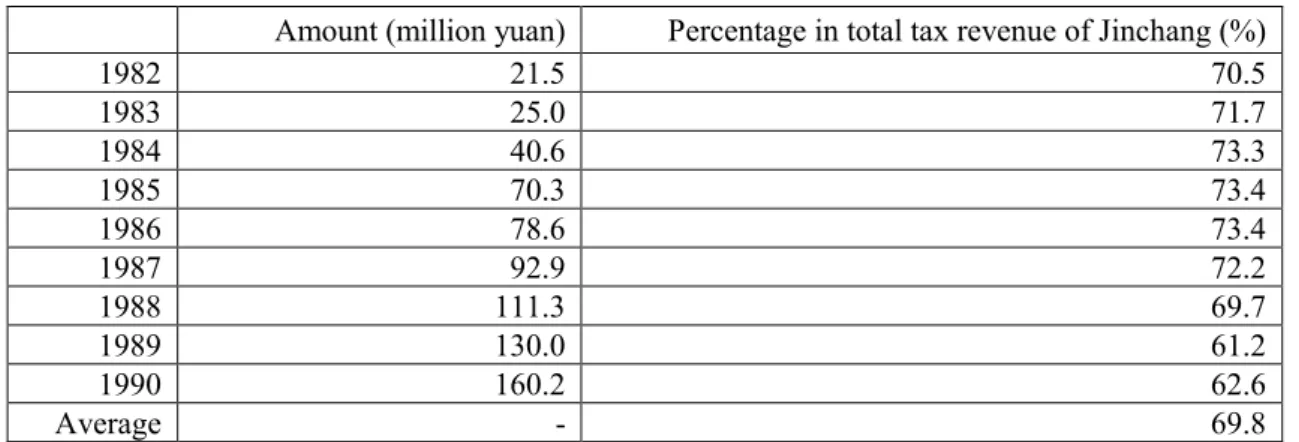 Table 1    Tax Payment by JNMC, 1982-1990 