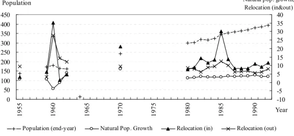 Figure 4    Jinchang: Population Increase and Relocation of Population, 1955-1992 (Unit: 